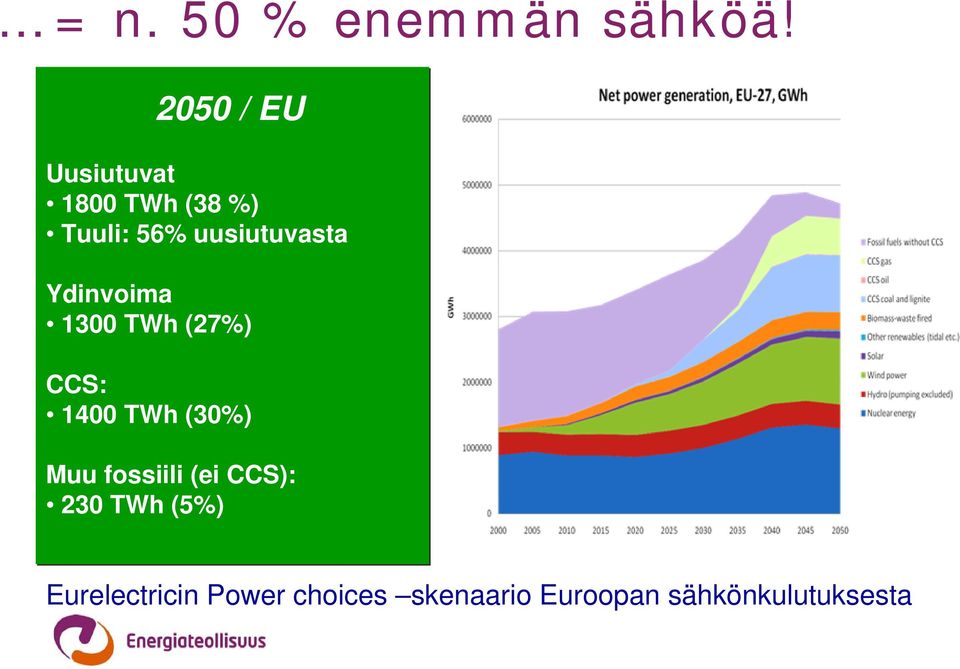 uusiutuvasta Ydinvoima 1300 TWh (27%) CCS: 1400 TWh (30%)