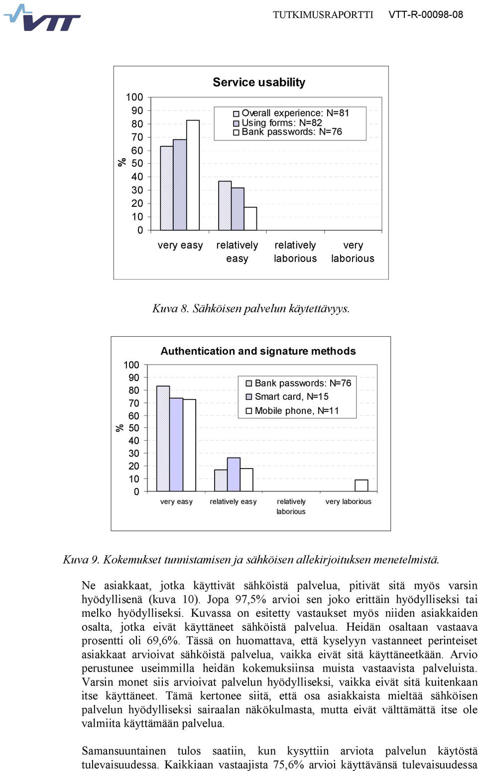 % 100 90 80 70 60 50 40 30 20 10 0 Authentication and signature methods Bank passwords: N=76 Smart card, N=15 Mobile phone, N=11 very easy relatively easy relatively laborious very laborious Kuva 9.