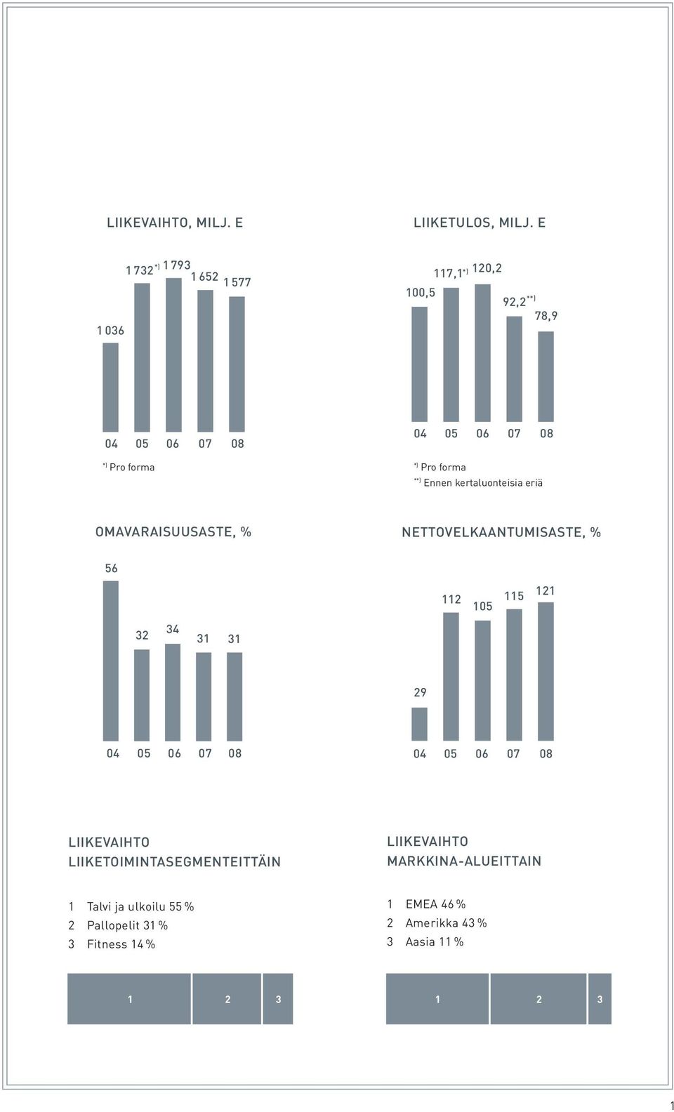 forma **) Ennen kertaluonteisia eriä OMAVARAISUUSASTE, % NETTOVELKAANTUMISASTE, % 56 112 105 115 121 32 34 31 31 29 04 05