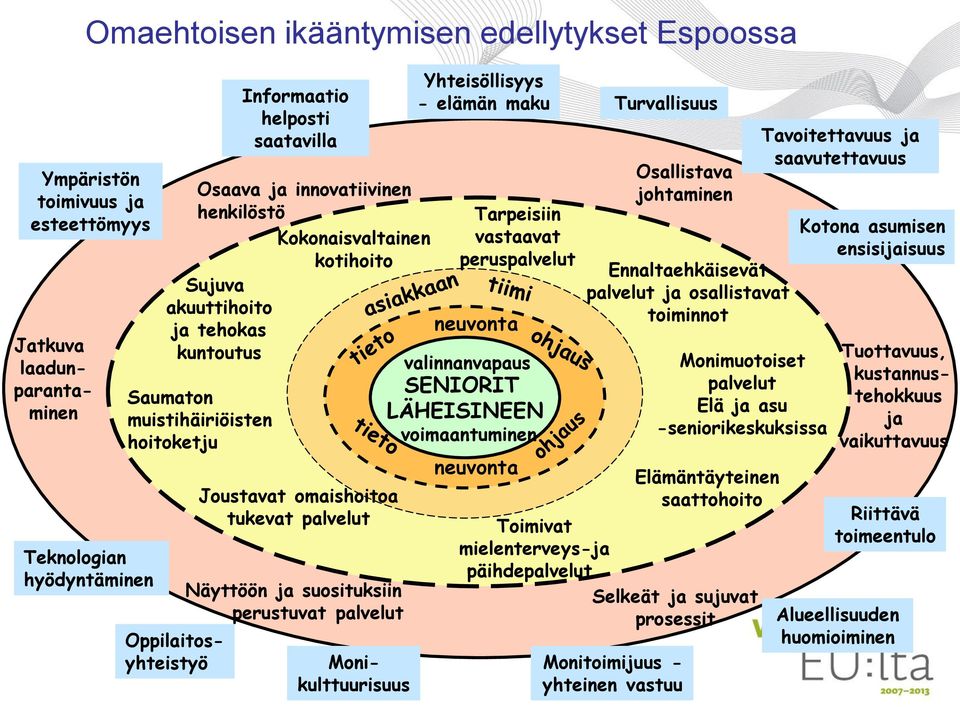 suosituksiin perustuvat palvelut Monikulttuurisuus Yhteisöllisyys - elämän maku Tarpeisiin vastaavat peruspalvelut neuvonta valinnanvapaus SENIORIT LÄHEISINEEN voimaantuminen neuvonta Turvallisuus