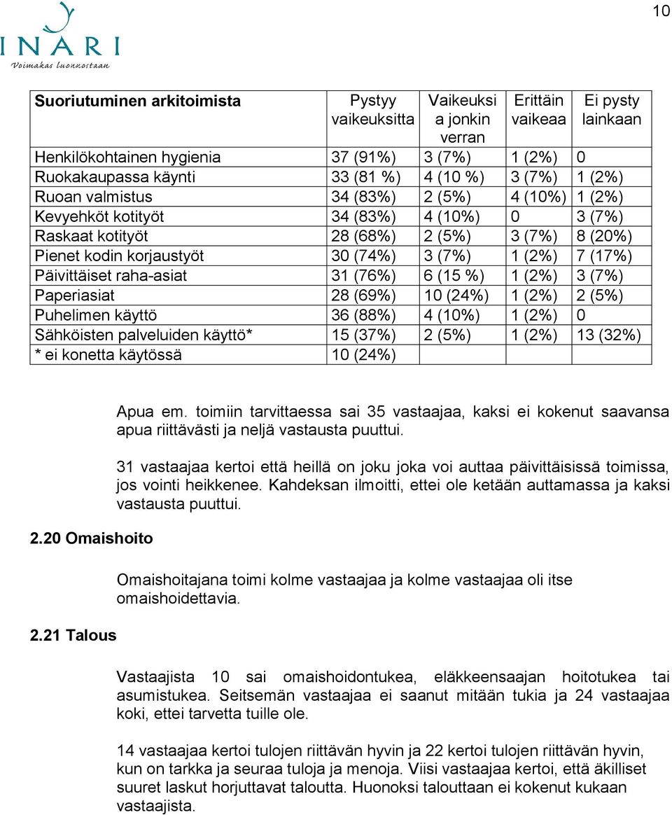 (2%) 7 (17%) Päivittäiset raha-asiat 31 (76%) 6 (15 %) 1 (2%) 3 (7%) Paperiasiat 28 (69%) 10 (24%) 1 (2%) 2 (5%) Puhelimen käyttö 36 (88%) 4 (10%) 1 (2%) 0 Sähköisten palveluiden käyttö* 15 (37%) 2