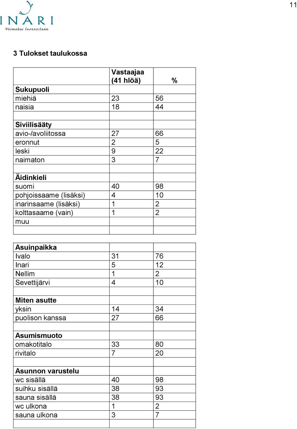 Asuinpaikka Ivalo 31 76 Inari 5 12 Nellim 1 2 Sevettijärvi 4 10 Miten asutte yksin 14 34 puolison kanssa 27 66 Asumismuoto