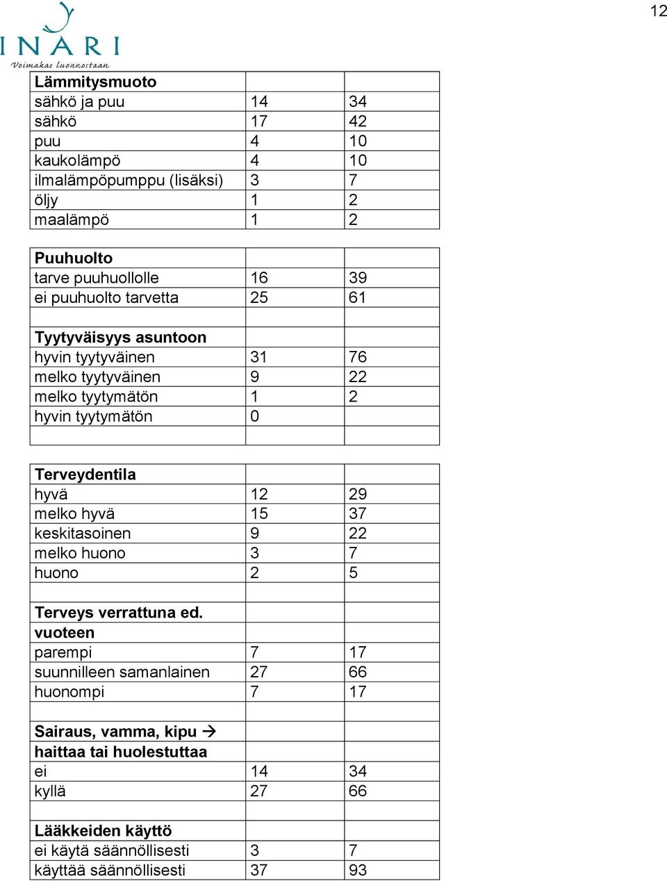 Terveydentila hyvä 12 29 melko hyvä 15 37 keskitasoinen 9 22 melko huono 3 7 huono 2 5 Terveys verrattuna ed.