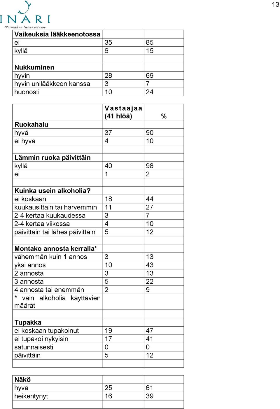 ei koskaan 18 44 kuukausittain tai harvemmin 11 27 2-4 kertaa kuukaudessa 3 7 2-4 kertaa viikossa 4 10 päivittäin tai lähes päivittäin 5 12 Montako annosta kerralla*