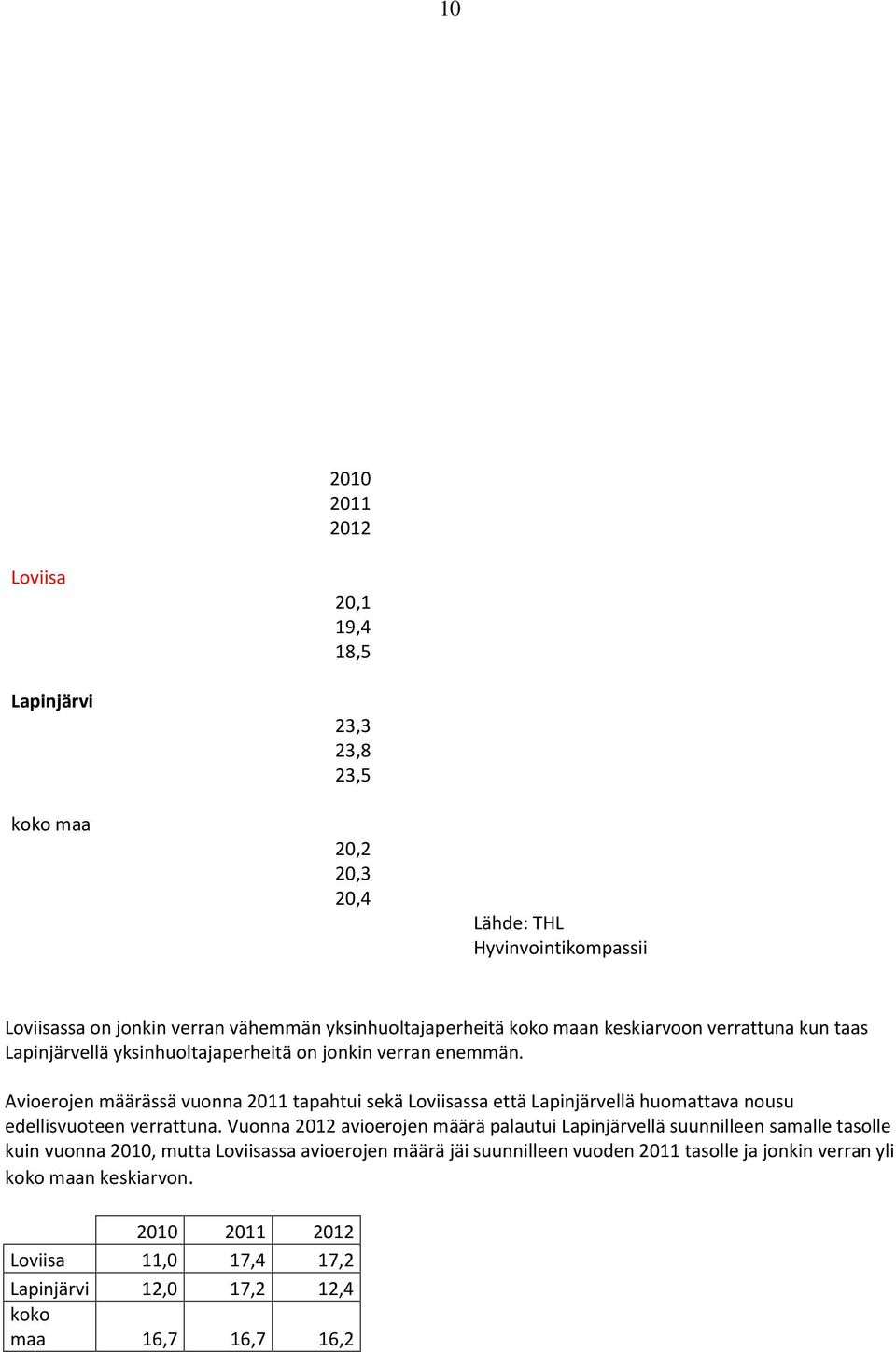 Avioerojen määrässä vuonna 2011 tapahtui sekä Loviisassa että Lapinjärvellä huomattava nousu edellisvuoteen verrattuna.