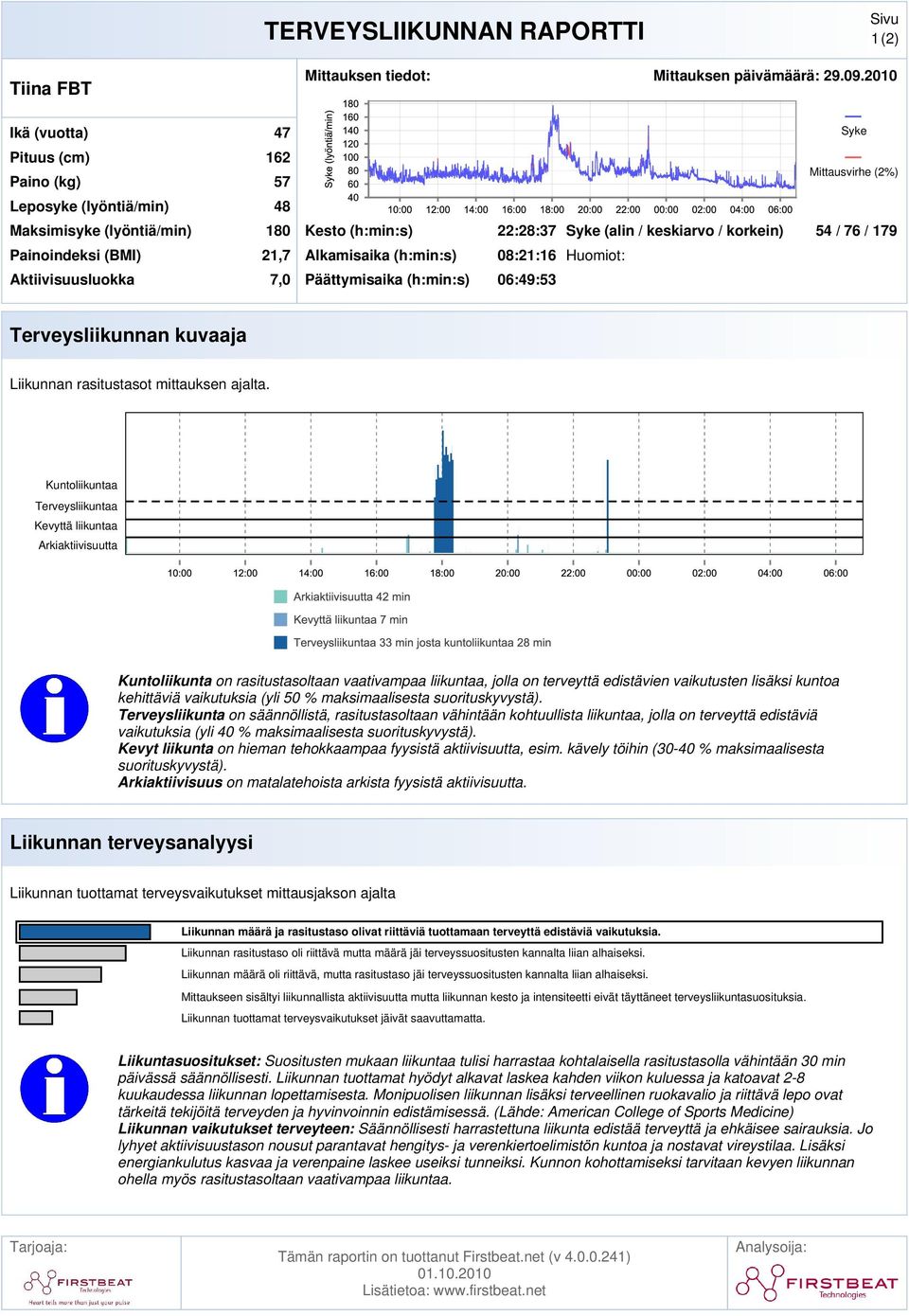 179 Painoindeksi (BMI) 21,7 Alkamisaika (h:min:s) 08:21:16 Huomiot: Aktiivisuusluokka 7,0 Päättymisaika (h:min:s) 06:49:53 Terveysliikunnan kuvaaja Liikunnan rasitustasot mittauksen ajalta.