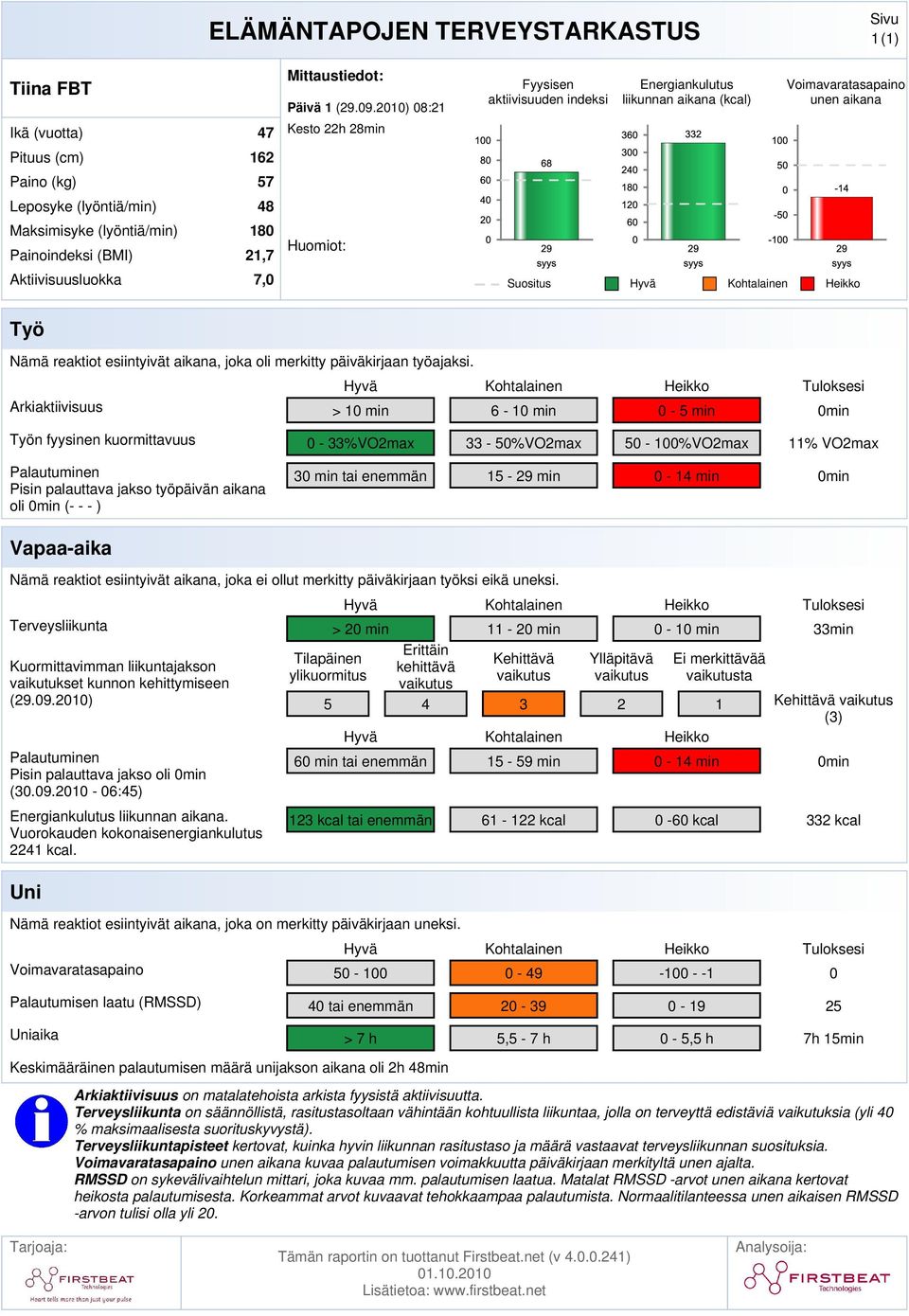 48 Maksimisyke (lyöntiä/min) Painoindeksi (BMI) 180 21,7 Huomiot: Aktiivisuusluokka 7,0 Suositus Hyvä Kohtalainen Heikko Työ Nämä reaktiot esiintyivät aikana, joka oli merkitty päiväkirjaan työajaksi.