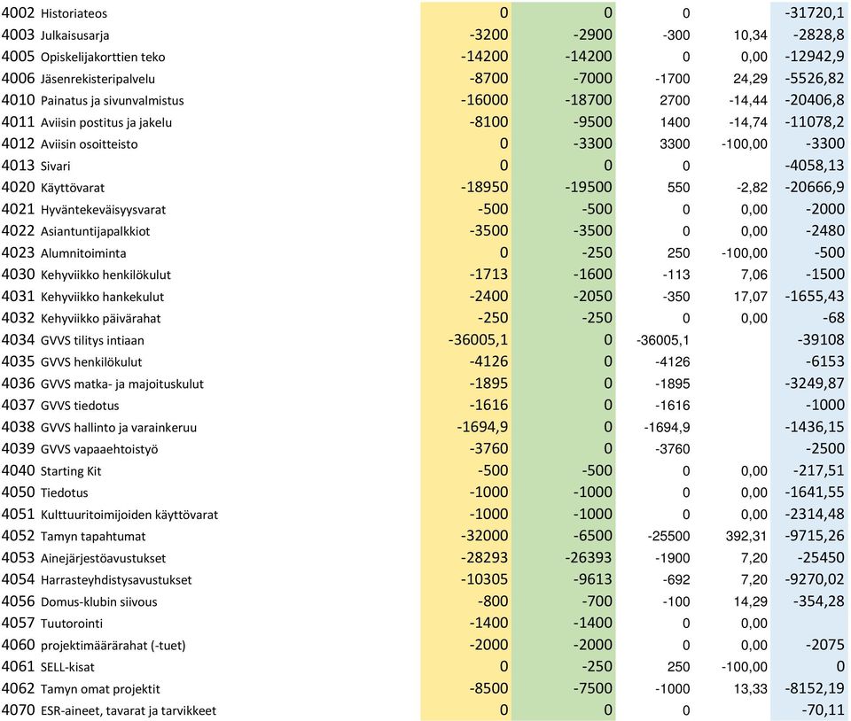4020 Käyttövarat -18950-19500 550-2,82-20666,9 4021 Hyväntekeväisyysvarat -500-500 0 0,00-2000 4022 Asiantuntijapalkkiot -3500-3500 0 0,00-2480 4023 Alumnitoiminta 0-250 250-100,00-500 4030