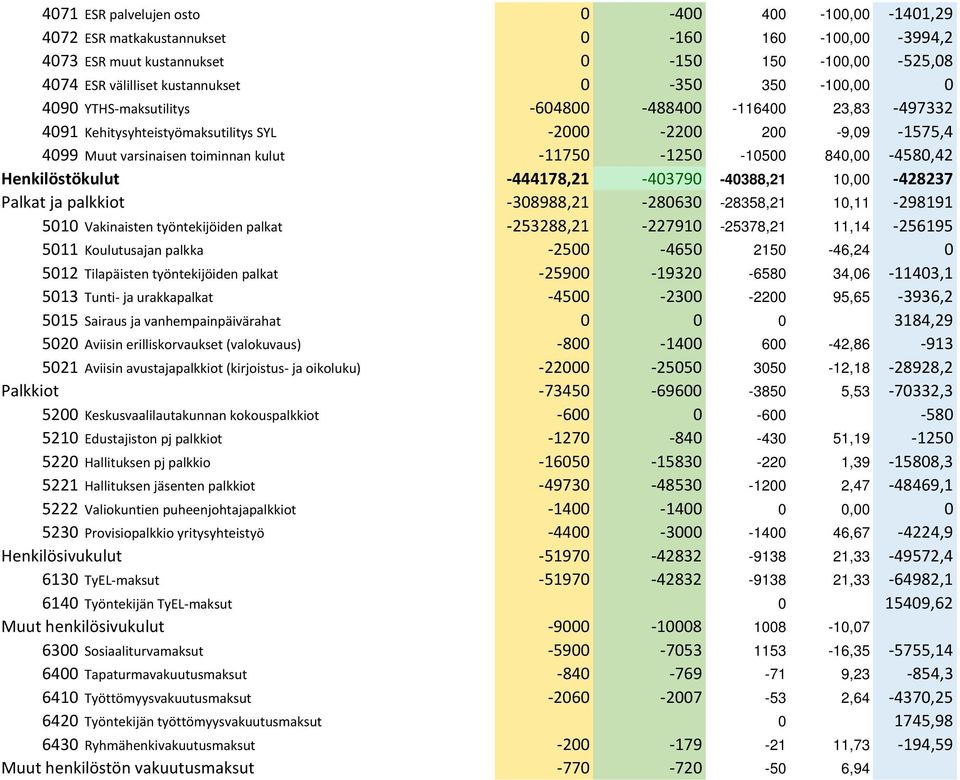 840,00-4580,42 Henkilöstökulut -444178,21-403790 -40388,21 10,00-428237 Palkat ja palkkiot -308988,21-280630 -28358,21 10,11-298191 5010 Vakinaisten työntekijöiden palkat -253288,21-227910 -25378,21