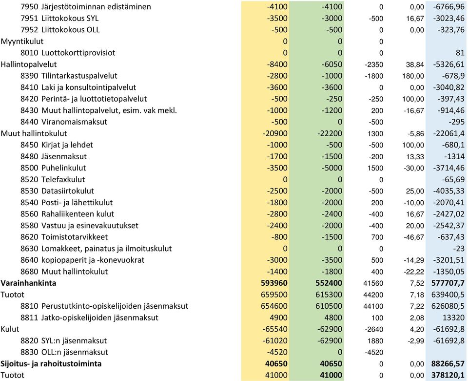 8420 Perintä- ja luottotietopalvelut -500-250 -250 100,00-397,43 8430 Muut hallintopalvelut, esim. vak mekl.