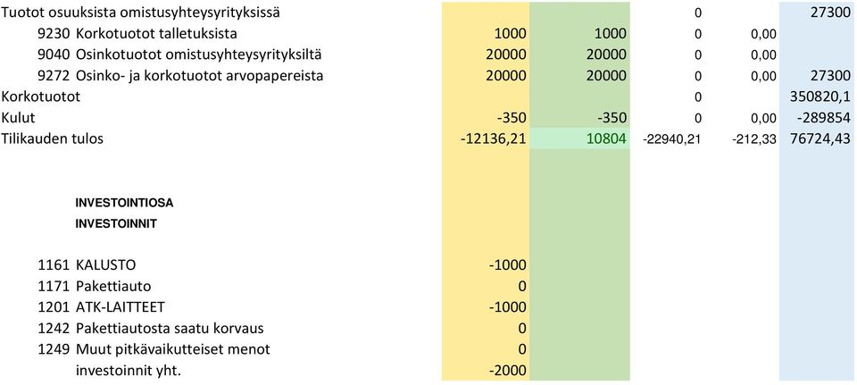 350820,1 Kulut -350-350 0 0,00-289854 Tilikauden tulos -12136,21 10804-22940,21-212,33 76724,43 INVESTOINTIOSA INVESTOINNIT 1161