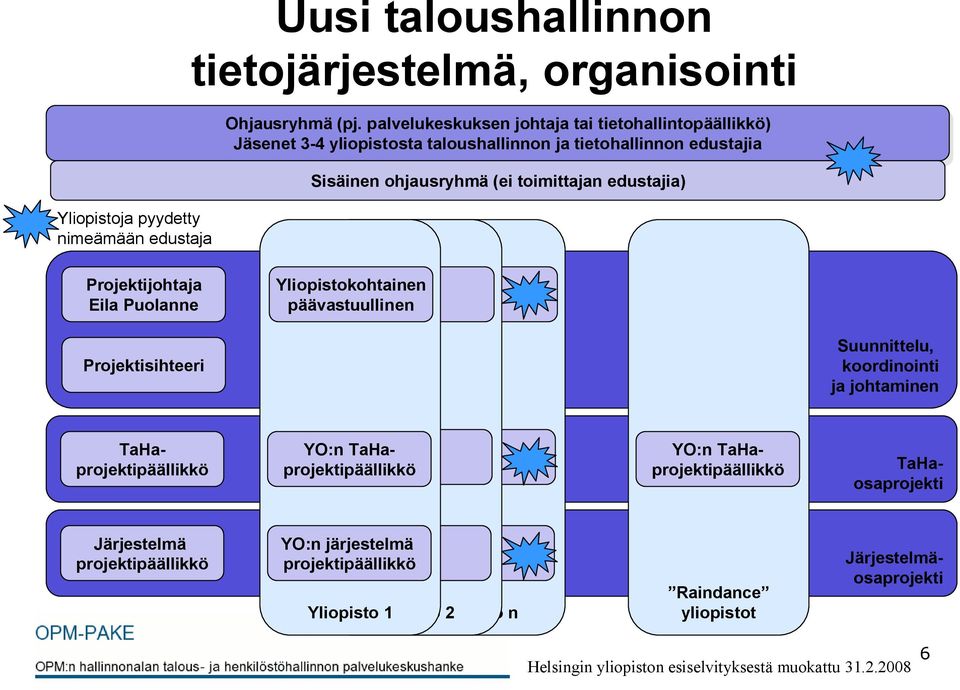 edustajia) Projektijohtaja Eila Puolanne Yliopistokohtainen päävastuullinen Projektisihteeri Suunnittelu, koordinointi ja johtaminen YO:n TaHaprojektipäällikkö