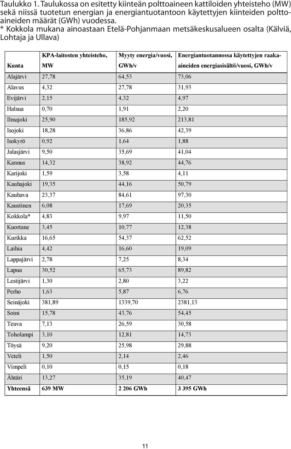 aineiden energiasisältö/vuosi, GWh/v Alajärvi 27,78 64,53 73,06 Alavus 4,32 27,78 31,93 Evijärvi 2,15 4,32 4,97 Halsua 0,70 1,91 2,20 Ilmajoki 25,90 185,92 213,81 Isojoki 18,28 36,86 42,39 Isokyrö