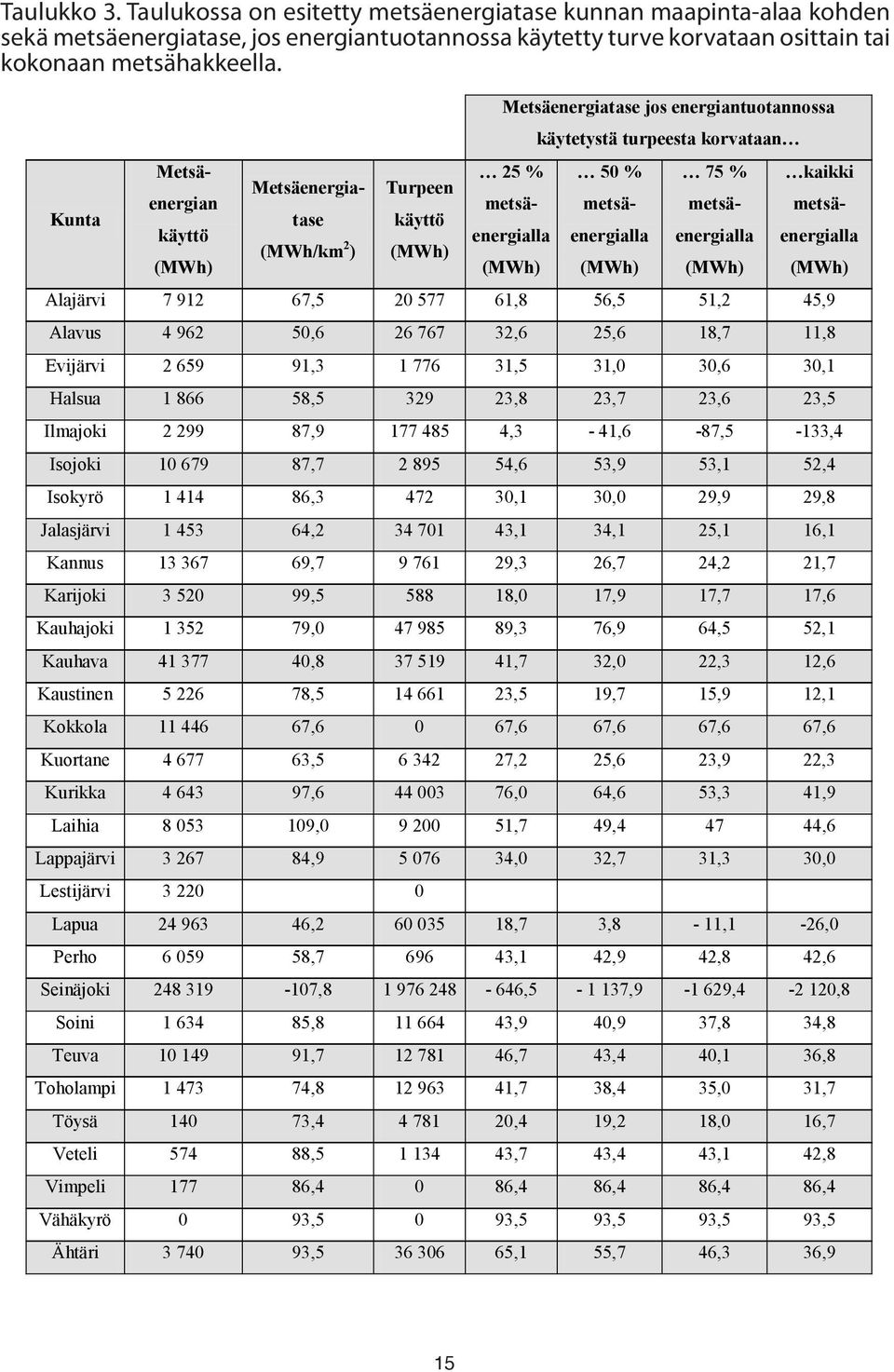 metsäenergialla metsäenergialla metsäenergialla metsäenergialla (MWh) Alajärvi 7 912 67,5 20 577 61,8 56,5 51,2 45,9 Alavus 4 962 50,6 26 767 32,6 25,6 18,7 11,8 Evijärvi 2 659 91,3 1 776 31,5 31,0