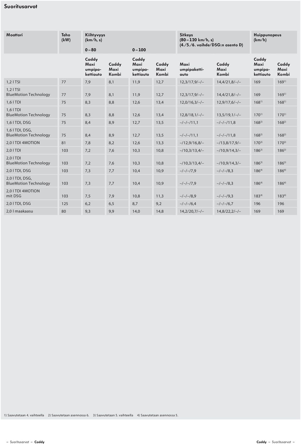 7,9 8,1 11,9 12,7 12,3/17,9/ / 14,4/21,8/ / 169 169 1) BlueMotion Technology 77 7,9 8,1 11,9 12,7 12,3/17,9/ / 14,4/21,8/ / 169 169 1) 75 8,3 8,8 12,6 13,4 12,0/16,3/ / 12,9/17,6/ / 168 1) 168 1)