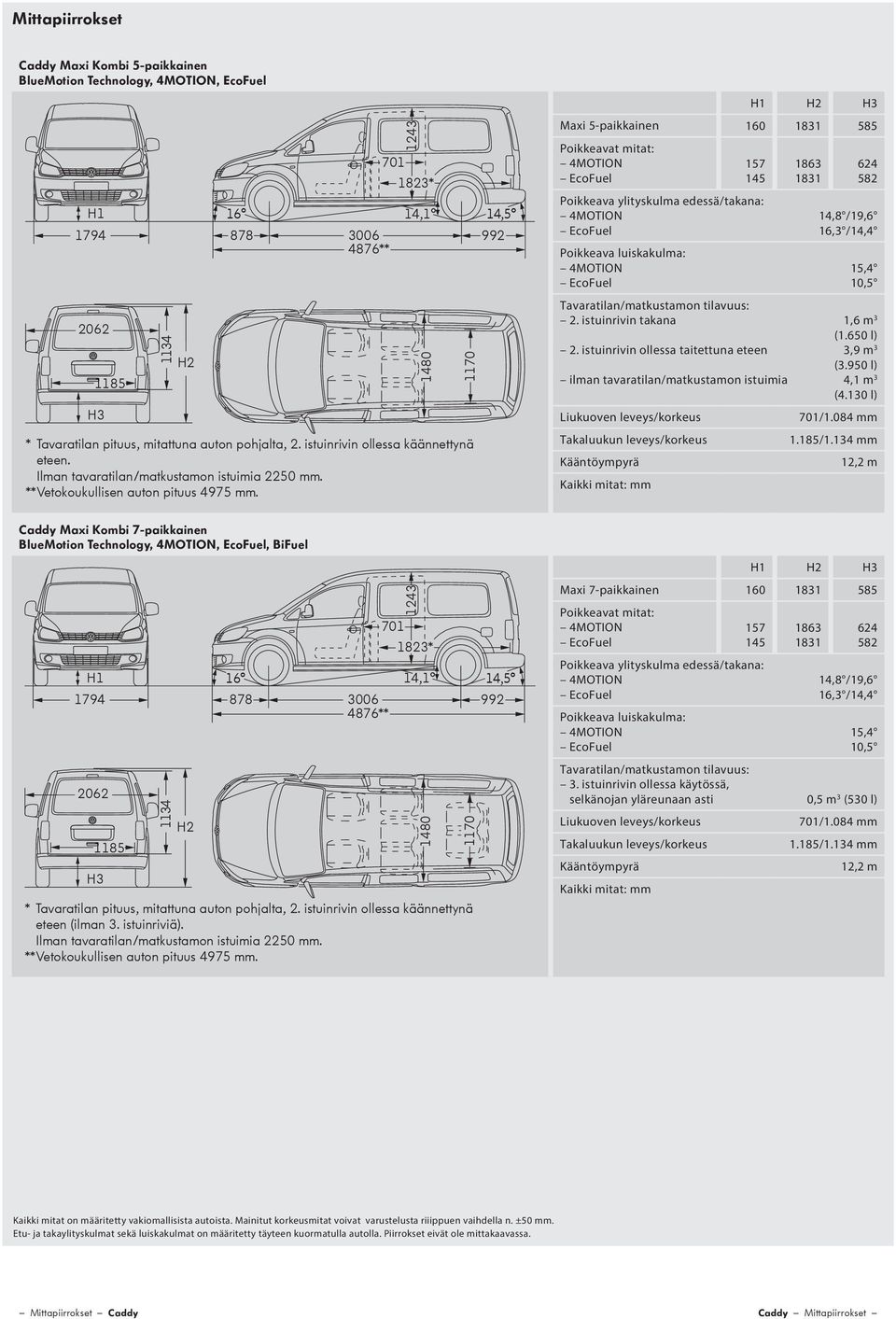 1243 1480 1170 H1 H2 H3 Maxi 5-paikkainen 160 1831 585 Poikkeavat mitat: 4MOTION EcoFuel 157 145 1863 1831 624 582 Poikkeava ylityskulma edessä/takana: 4MOTION 14,8 /19,6 EcoFuel 16,3 /14,4 Poikkeava