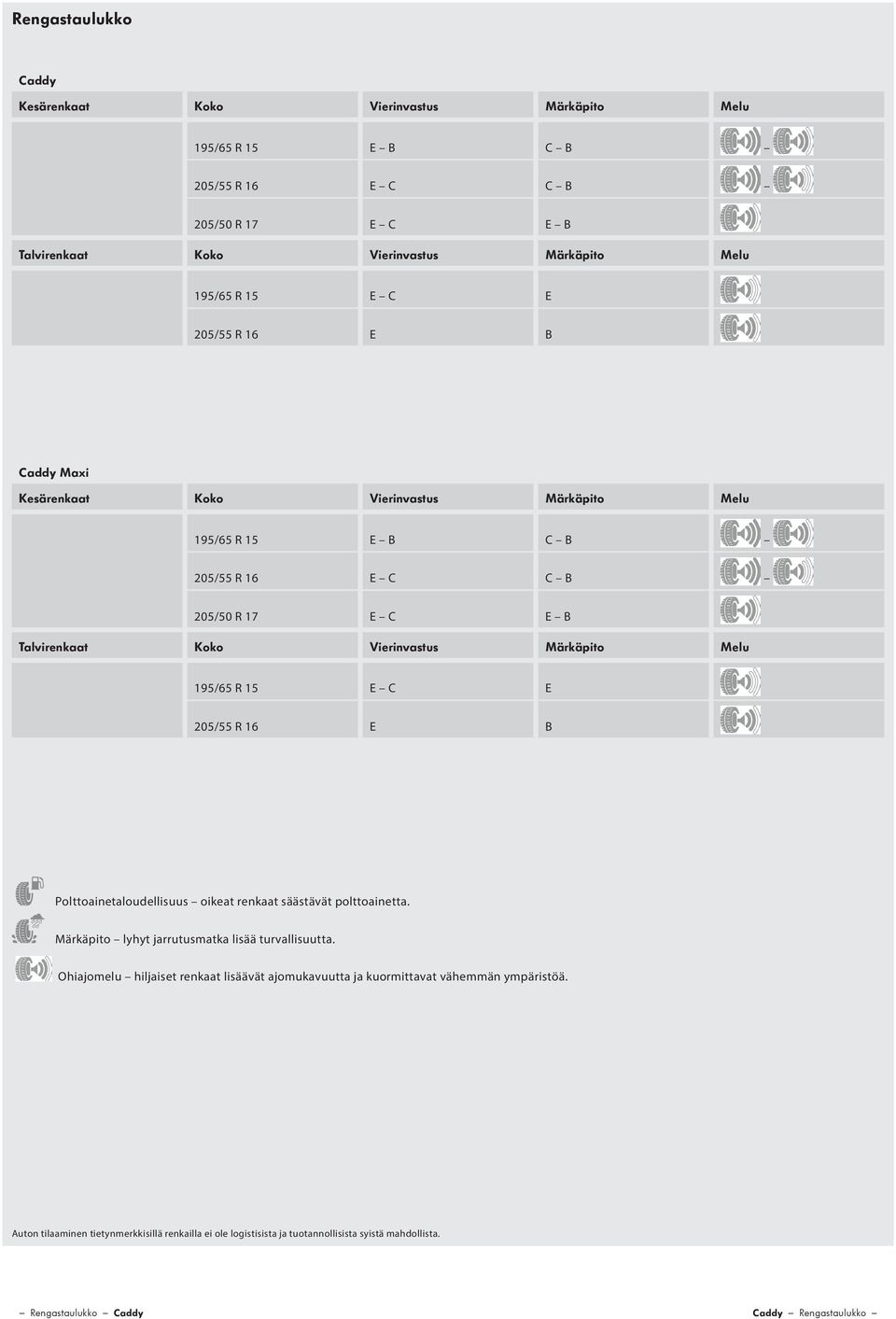 E C E 205/55 R 16 E B Polttoainetaloudellisuus oikeat renkaat säästävät polttoainetta. Märkäpito lyhyt jarrutusmatka lisää turvallisuutta.