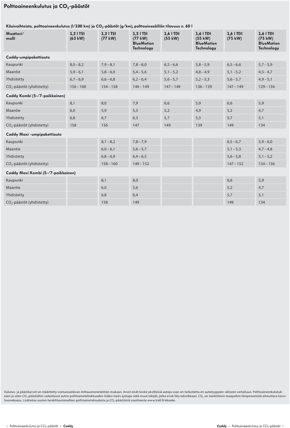 6,5 6,6 5,8 5,9 6,5 6,6 5,7 5,9 Maantie 5,9 6,1 5,8 6,0 5,4 5,6 5,1 5,2 4,8 4,9 5,1 5,2 4,5 4,7 Yhdistetty 6,7 6,9 6,6 6,8 6,2 6,4 5,6 5,7 5,2 5,3 5,6 5,7 4,9 5,1 CO 2 -päästöt (yhdistetty) 156 160