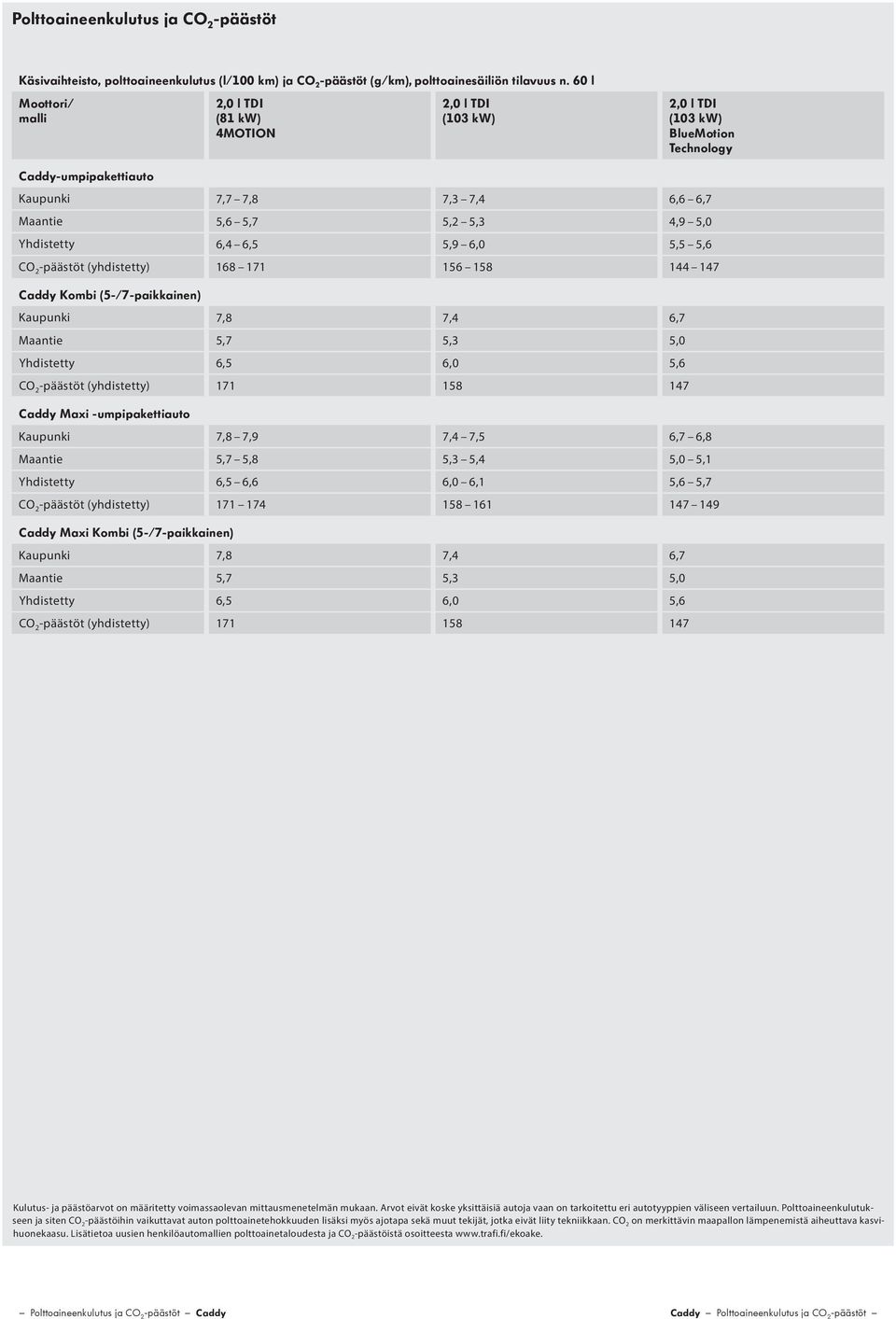CO 2 -päästöt (yhdistetty) 168 171 156 158 144 147 Caddy Kombi (5-/7-paikkainen) Kaupunki 7,8 7,4 6,7 Maantie 5,7 5,3 5,0 Yhdistetty 6,5 6,0 5,6 CO 2 -päästöt (yhdistetty) 171 158 147 Caddy Maxi