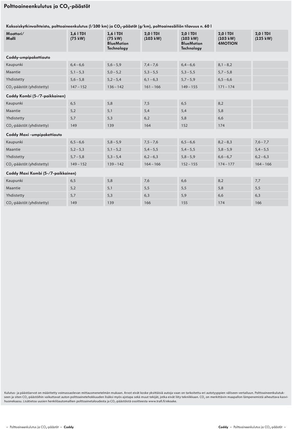 Maantie 5,1 5,3 5,0 5,2 5,3 5,5 5,3 5,5 5,7 5,8 Yhdistetty 5,6 5,8 5,2 5,4 6,1 6,3 5,7 5,9 6,5 6,6 CO 2 -päästöt (yhdistetty) 147 152 136 142 161 166 149 155 171 174 Caddy Kombi (5-/7-paikkainen)