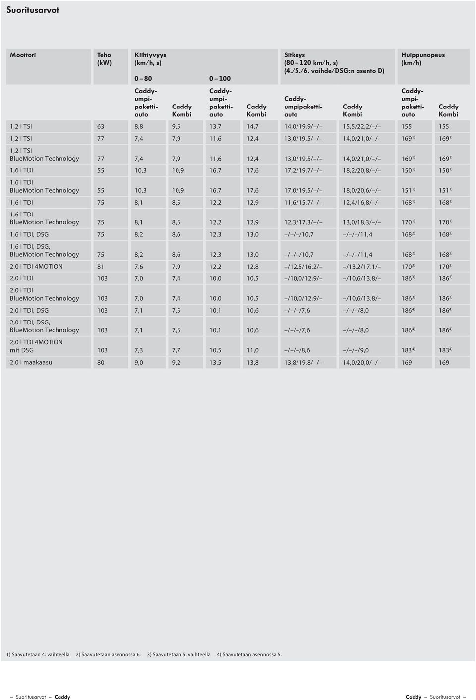 169 1) 169 1) BlueMotion Technology 77 7,4 7,9 11,6 12,4 13,0/19,5/ / 14,0/21,0/ / 169 1) 169 1) 55 10,3 10,9 16,7 17,6 17,2/19,7/ / 18,2/20,8/ / 1 1) 1 1) BlueMotion Technology 55 10,3 10,9 16,7