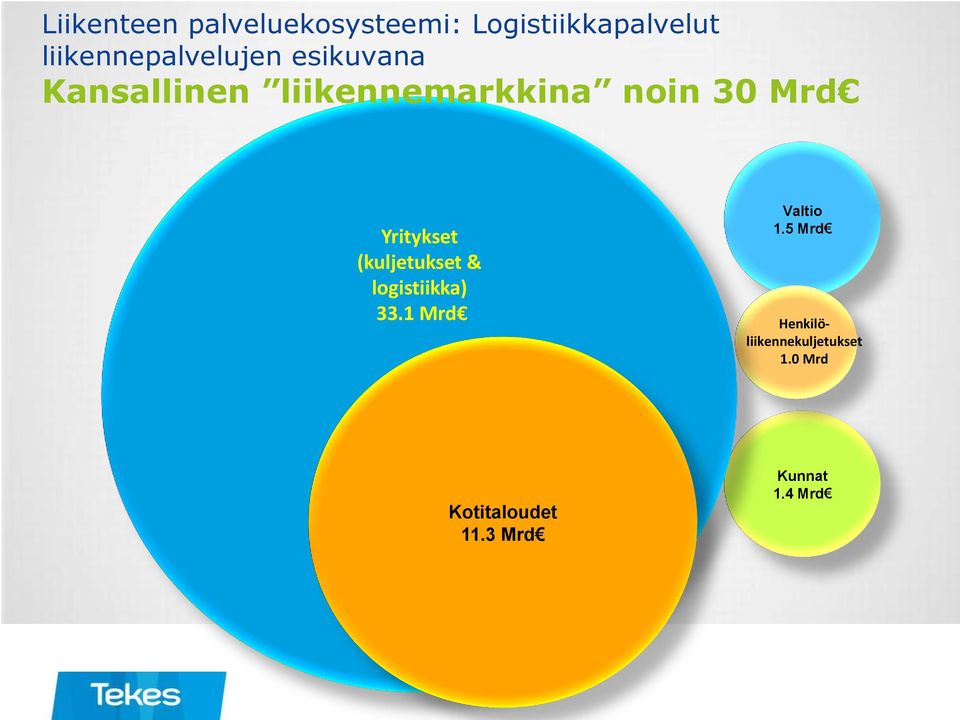 30 Mrd Yritykset (kuljetukset & logistiikka) 33.1 Mrd Valtio 1.