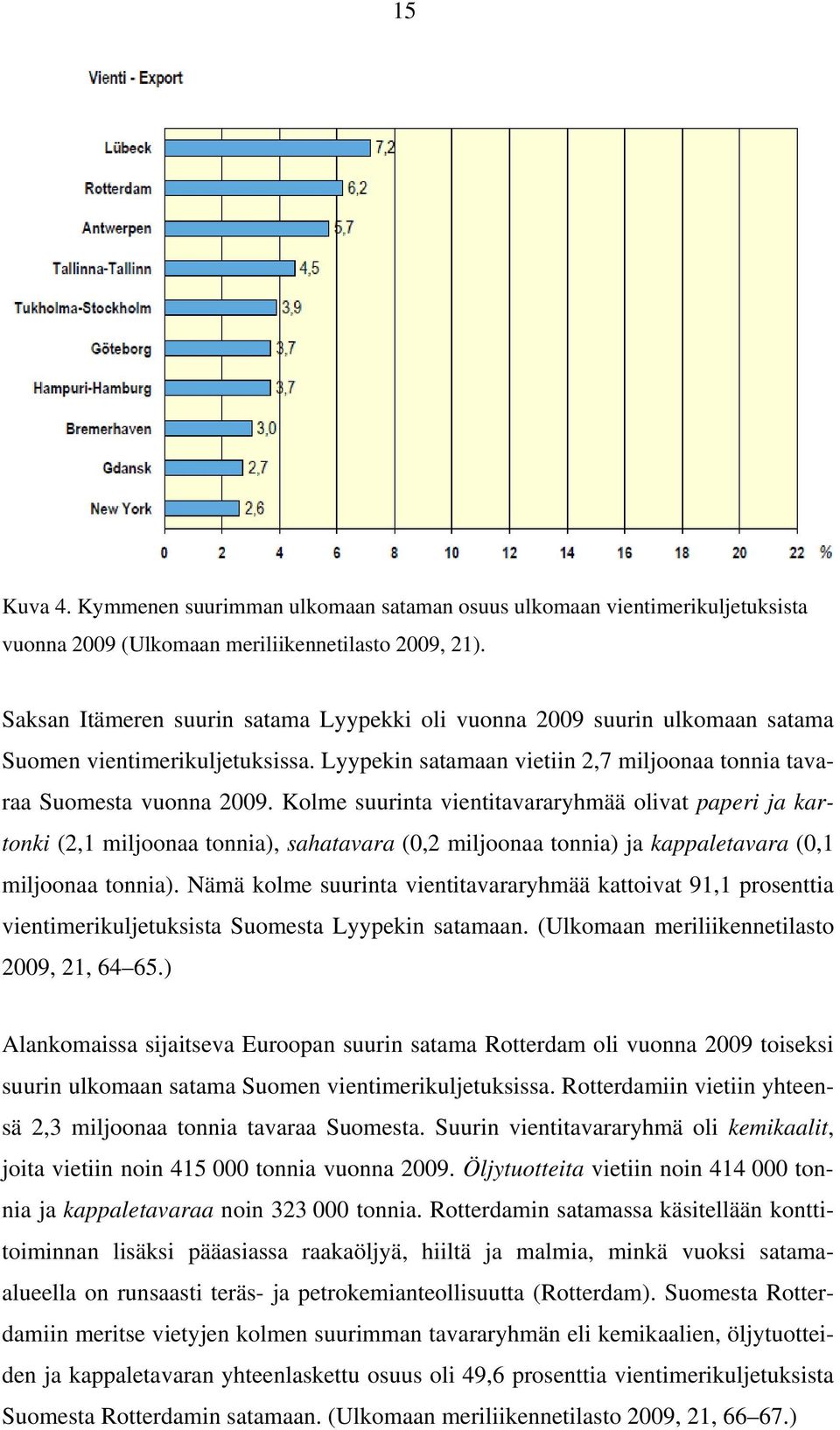 Kolme suurinta vientitavararyhmää olivat paperi ja kartonki (2,1 miljoonaa tonnia), sahatavara (0,2 miljoonaa tonnia) ja kappaletavara (0,1 miljoonaa tonnia).