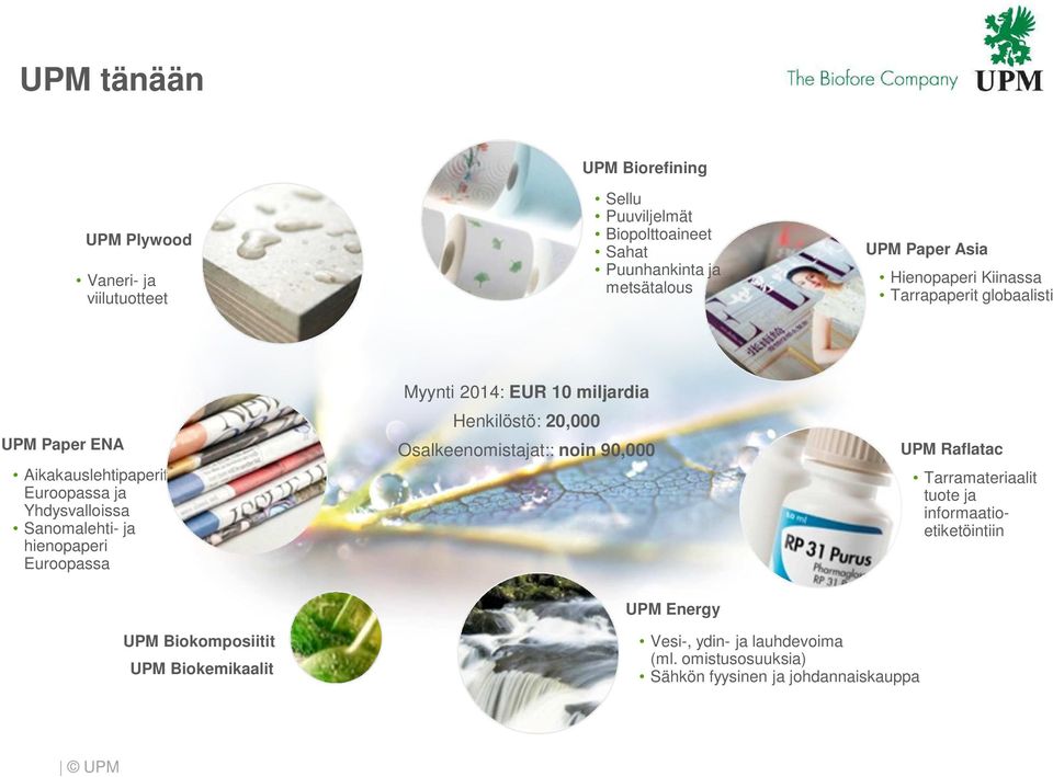 Euroopassa Myynti 2014: EUR 10 miljardia Henkilöstö: 20,000 Osalkeenomistajat:: noin 90,000 UPM Raflatac Tarramateriaalit tuote ja