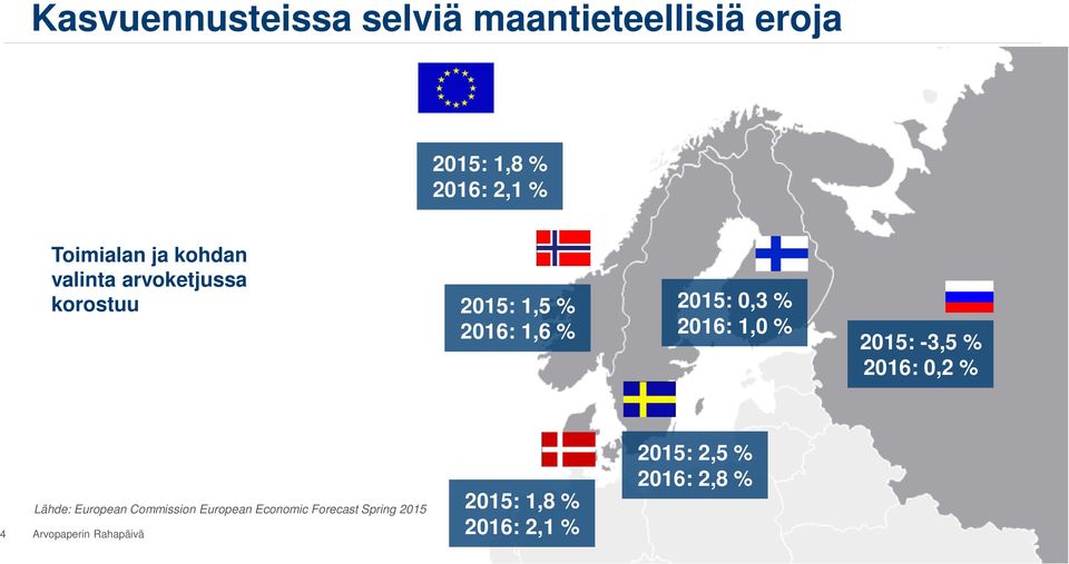1,0 % 2015: -3,5 % 2016: 0,2 % Lähde: European Commission European Economic