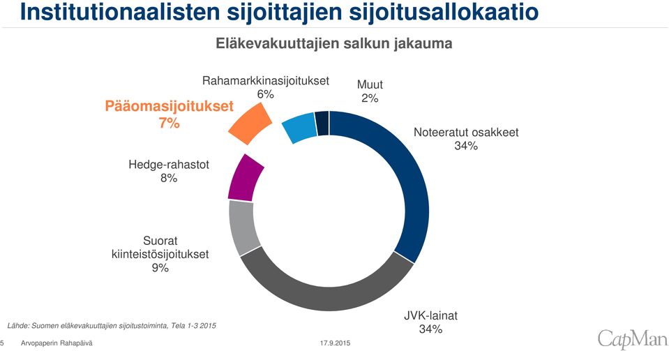 2% Noteeratut osakkeet 34% Suorat kiinteistösijoitukset 9% 5 Lähde: Suomen