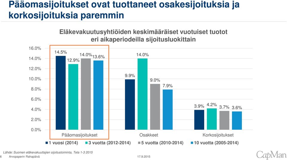 0% 12.0% 10.0% 8.0% 9.9% 9.0% 7.9% 6.0% 4.0% 3.9% 4.2% 3.7% 3.6% 2.0% 0.