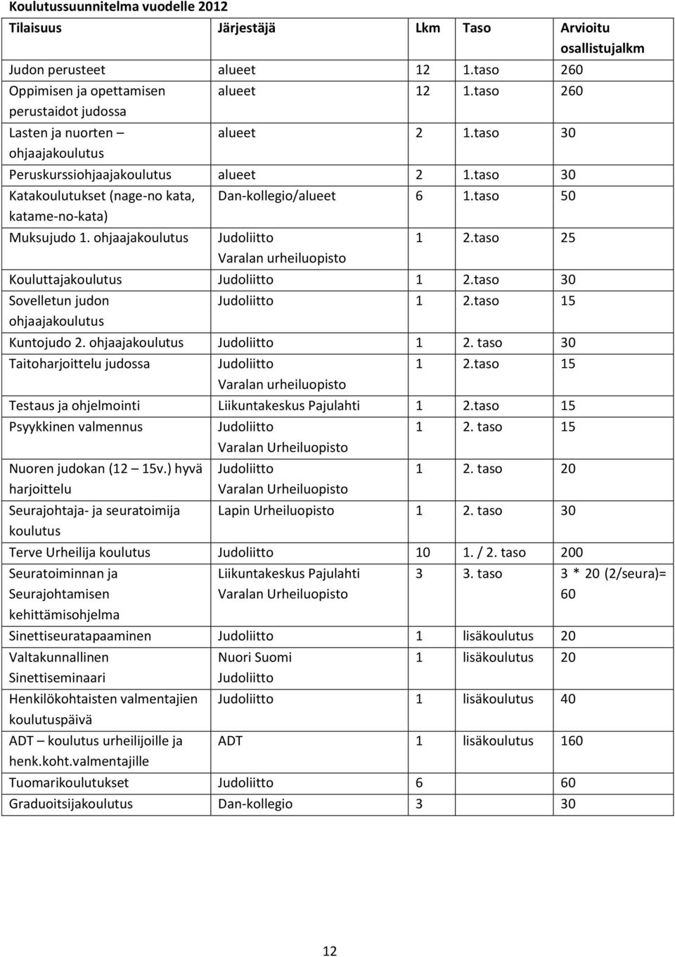 taso 30 Katakoulutukset (nage-no kata, katame-no-kata) Muksujudo 1. ohjaajakoulutus Dan-kollegio/alueet 6 1.taso 50 Judoliitto Varalan urheiluopisto 1 2.taso 25 Kouluttajakoulutus Judoliitto 1 2.
