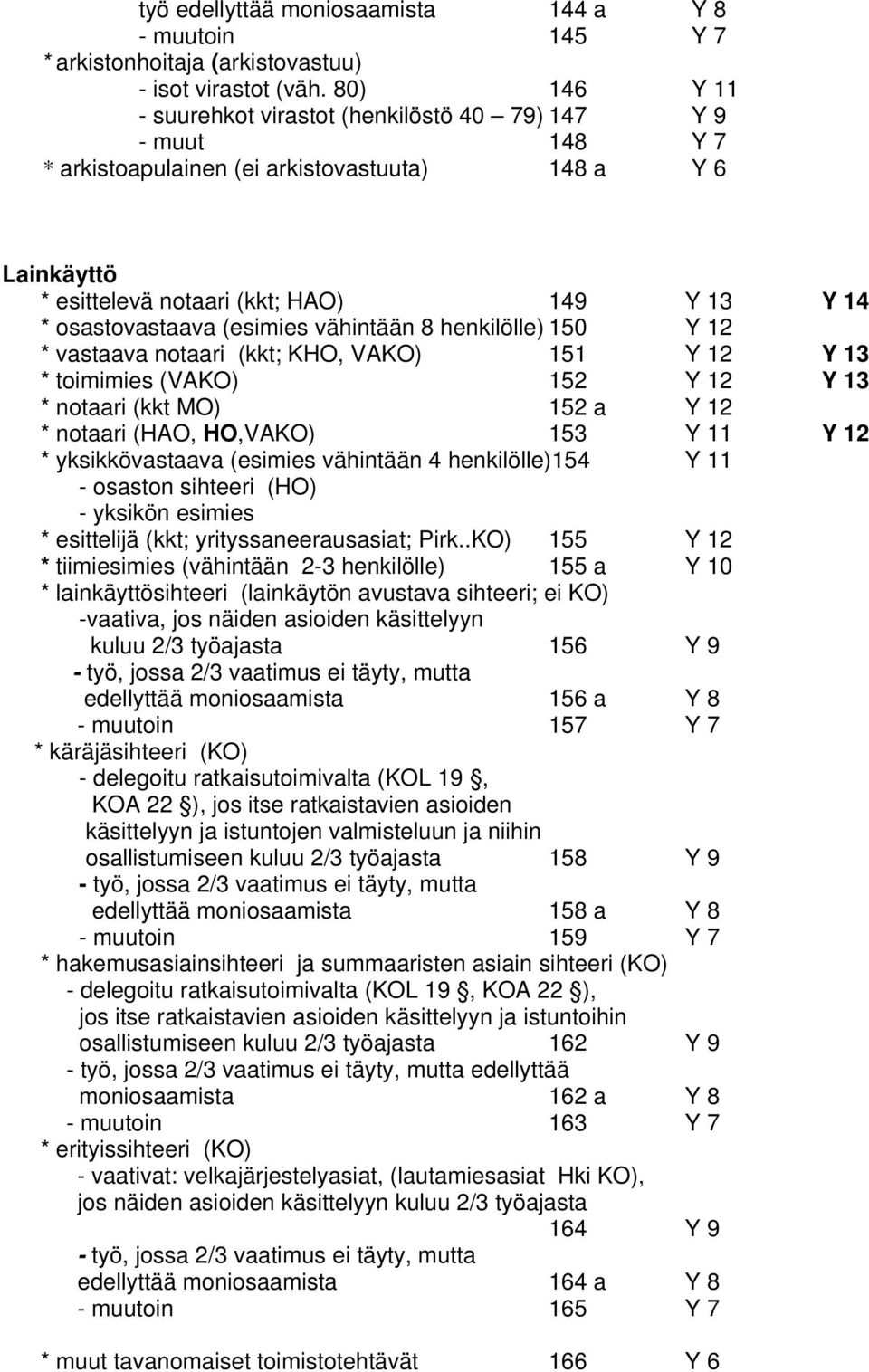 (esimies vähintään 8 henkilölle) 150 Y 12 * vastaava notaari (kkt; KHO, VAKO) 151 Y 12 Y 13 * toimimies (VAKO) 152 Y 12 Y 13 * notaari (kkt MO) 152 a Y 12 * notaari (HAO, HO,VAKO) 153 Y 11 Y 12 *