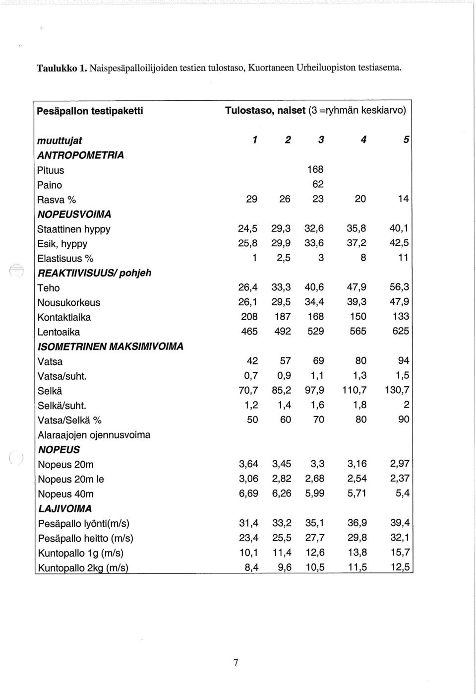 Esik, hyppy 25,8 29,9 33,6 37,2 42,5 Elastisuus % 1 2,5 3 8 11 REAKTIIVISUUSI pohjeh Teho 26,4 33,3 40,6 47,9 56,3 Nousukorkeus 26,1 29,5 34,4 39,3 47,9 Kontaktiaika 208 187 168 150 133 Lentoaika 465