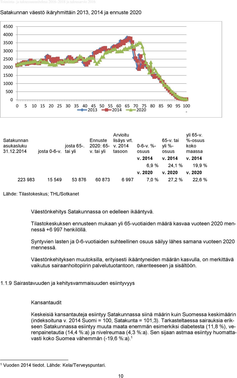 tai yli %- osuus yli 65-v. %-osuus koko maassa v. 2014 v. 2014 v. 2014 6,9 % 24,1 % 19,9 % v. 2020 v.