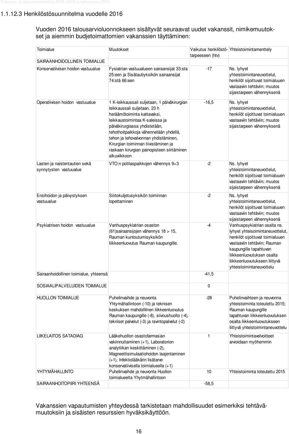 Vaikutus henkilöstötarpeeseen Yhteistoimintamenttely (htv) SAIRAANHOIDOLLINEN TOIMIALUE Konservatiivisen hoidon vastuualue Operatiivisen hoidon vastuualue Lasten ja naistentautien sekä synnytysten