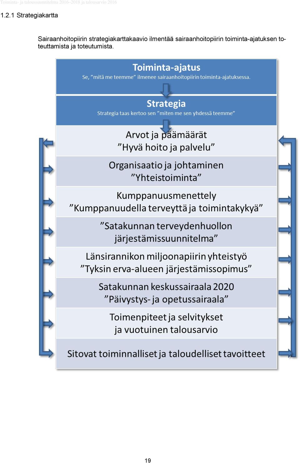 strategiakarttakaavio ilmentää