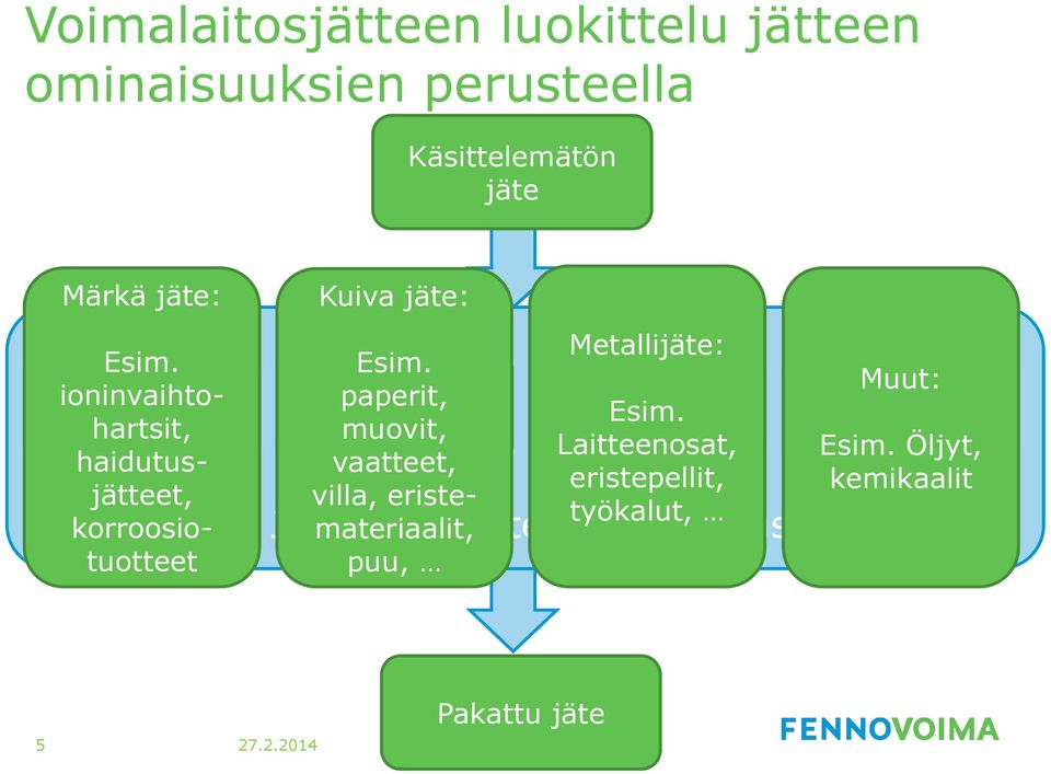 Esim. ioninvaihtohartsit, muovit, Märkä jäte Kuivat paperit, jätteet Metallijäte Esim.