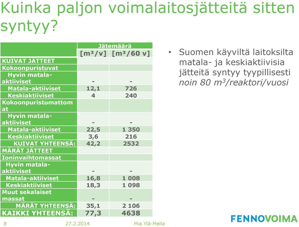 at Hyvin matalaaktiiviset - - Matala-aktiiviset 22,5 1 350 Keskiaktiiviset 3,6 216 KUIVAT YHTEENSÄ: 42,2 2532 MÄRÄT JÄTTEET Ioninvaihtomassat Hyvin