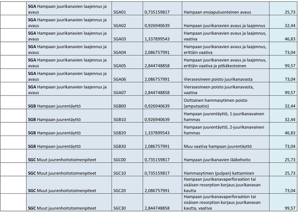 pitkäkestoinen 99,57 avaus SGA06 2,086757991 Vierasesineen poisto juurikanavasta 73,04 avaus SGA07 2,844748858 SGB Hampaan juurentäyttö SGB00 0,926940639 SGB Hampaan juurentäyttö SGB10 0,926940639