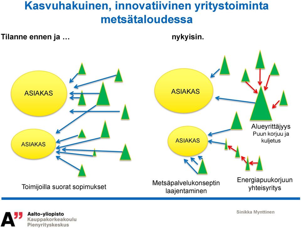 ASIAKAS ASIAKAS ASIAKAS ASIAKAS Alueyrittäjyys Puun korjuu ja