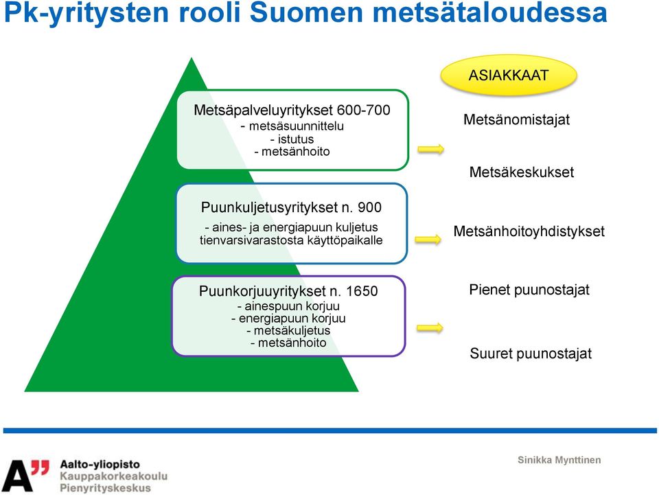 900 - aines- ja energiapuun kuljetus tienvarsivarastosta käyttöpaikalle Metsänomistajat Metsäkeskukset