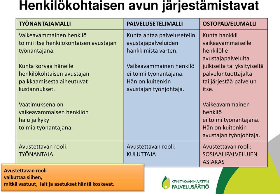 Avustettavan rooli: TYÖNANTAJA Avustettavan rooli vaikuttaa siihen, mitkä vastuut, lait ja asetukset häntä koskevat. Kunta antaa palvelusetelin avustajapalveluiden hankkimista varten.