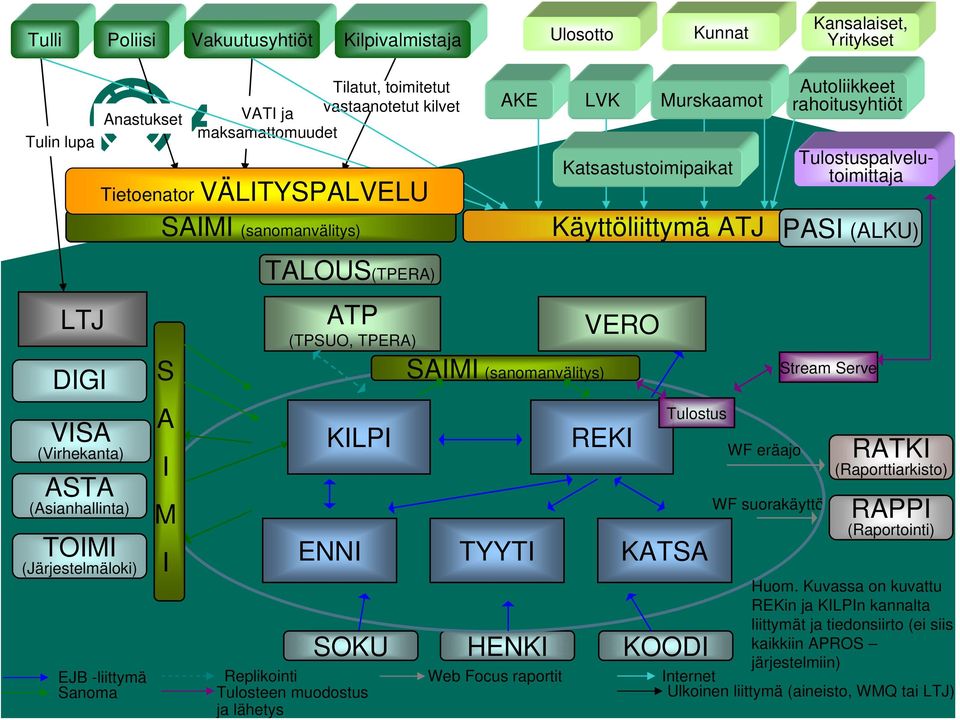 (Asianhallinta) TOIMI (Järjestelmäloki) EJB -liittymä Sanoma S A I M I ATP (TPSUO, TPERA) SAIMI (sanomanvälitys) KILPI ENNI SOKU TYYTI HENKI VERO REKI Tulostus KATSA KOODI Replikointi Web Focus