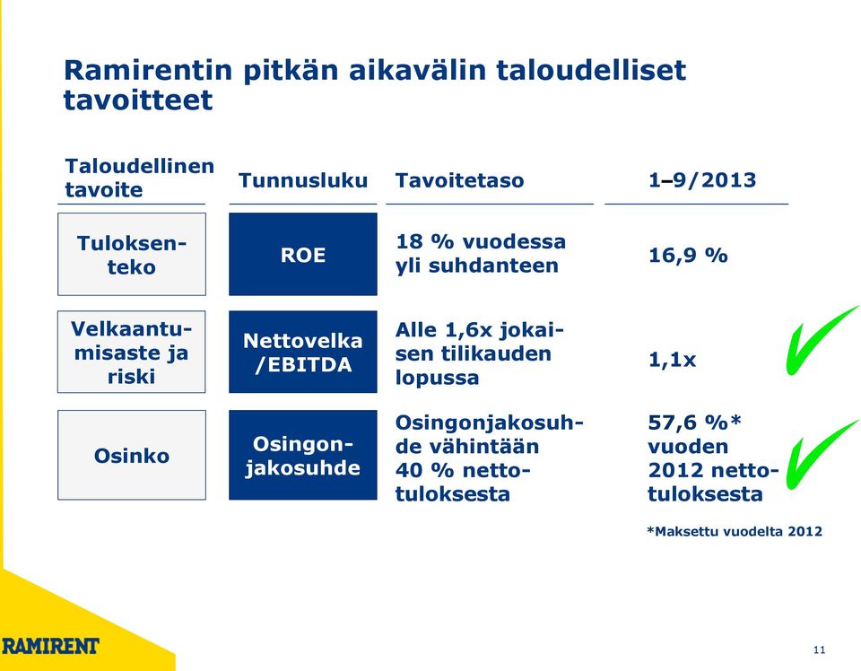 riski Nettovelka /EBITDA Alle 1,6x jokaisen tilikauden lopussa 1,1x Osinko Osingonjakosuhde