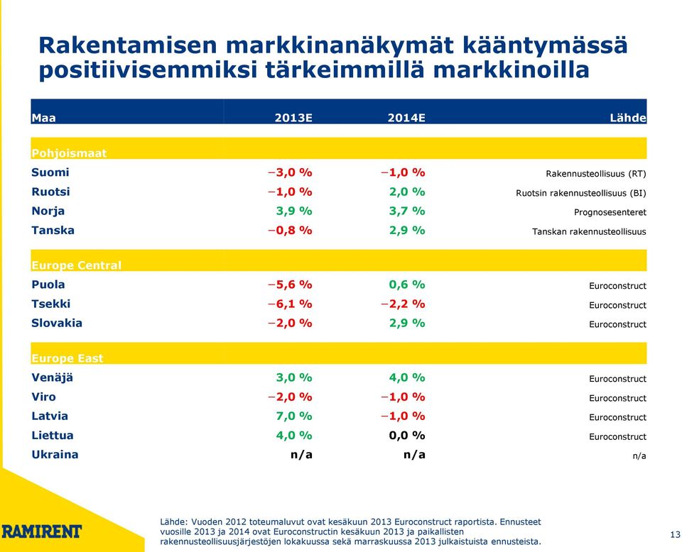 2,9 % Euroconstruct Europe East Venäjä 3,0 % 4,0 % Euroconstruct Viro 2,0 % 1,0 % Euroconstruct Latvia 7,0 % 1,0 % Euroconstruct Liettua 4,0 % 0,0 % Euroconstruct Ukraina n/a n/a n/a Lähde: Vuoden