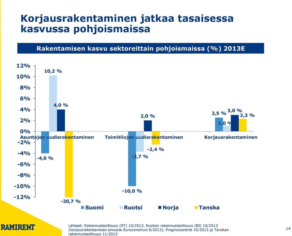 Korjausrakentaminen -2,4 % -4,0 % -3,7 % -10% -12% -20,7 % -10,0 % Suomi Ruotsi Norja Tanska Lähteet: Rakennusteollisuus (RT) 10/2013,