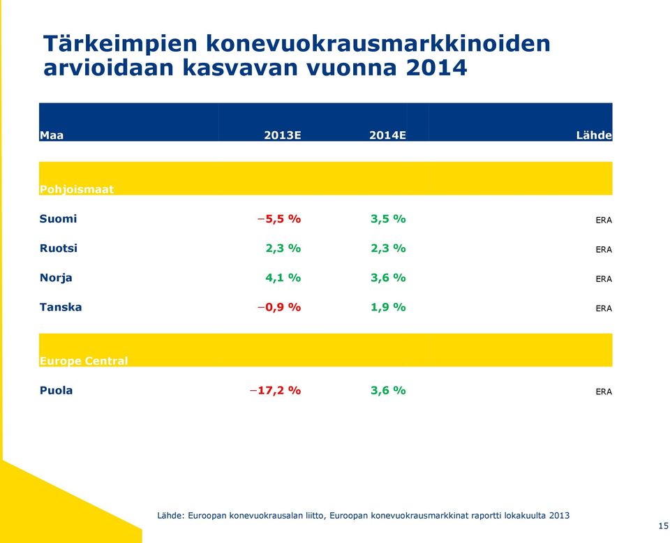 3,6 % ERA Tanska 0,9 % 1,9 % ERA Europe Central Puola 17,2 % 3,6 % ERA Lähde: