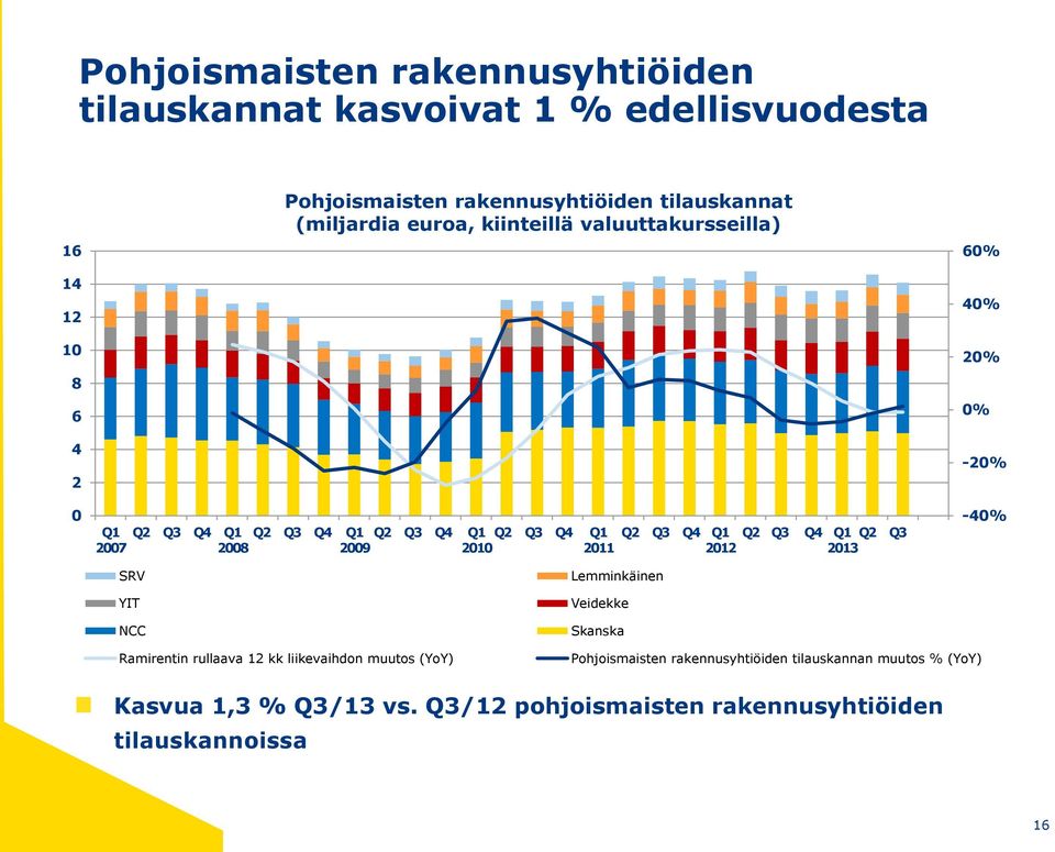 Q1 Q2 Q3 Q4 Q1 Q2 Q3 2011 2012 Q4 Q1 Q2 Q3 2013-40% SRV YIT NCC Ramirentin rullaava 12 kk liikevaihdon muutos (YoY) Lemminkäinen Veidekke