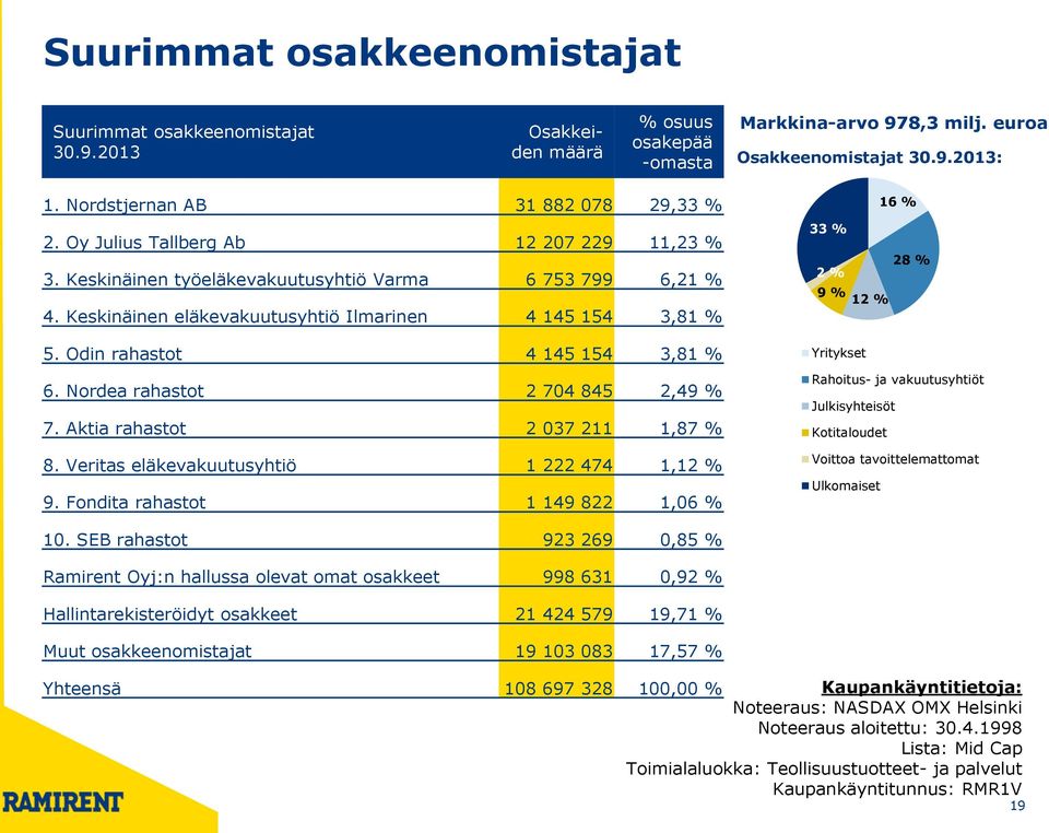 Keskinäinen eläkevakuutusyhtiö Ilmarinen 4 145 154 3,81 % 5. Odin rahastot 4 145 154 3,81 % 6. Nordea rahastot 2 704 845 2,49 % 7. Aktia rahastot 2 037 211 1,87 % 8.